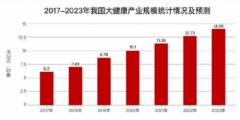 四川奕康堂 | 养生行业也将成为健康产业的一大风向标